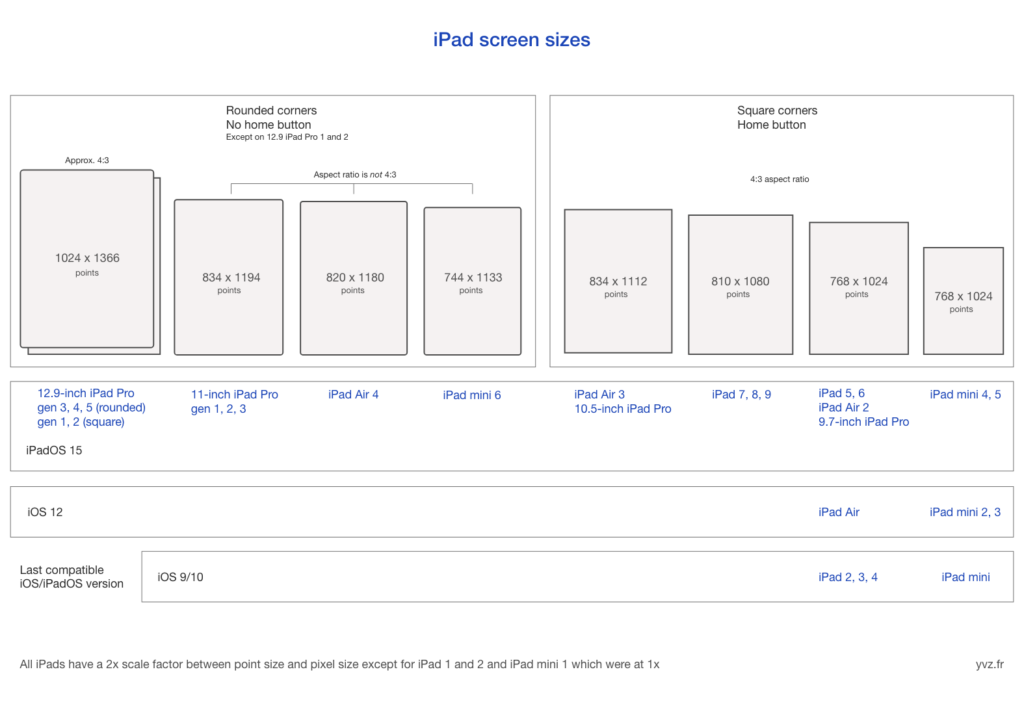 An iOS screen sizes reference – Yvz Digital Lab