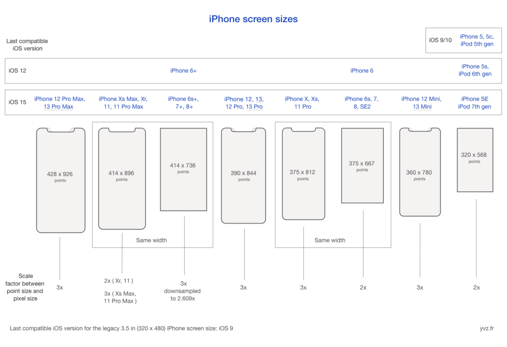 iPhone points resolutions cheat sheet