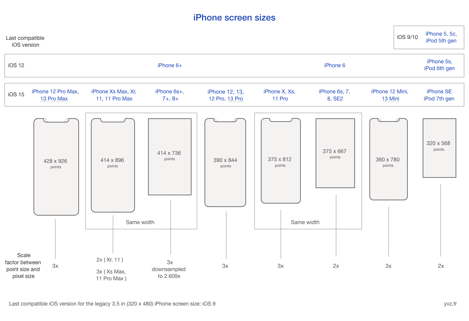 An iOS screen sizes reference – Yvz Digital Lab